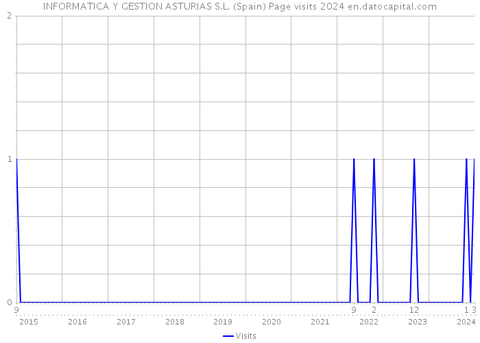 INFORMATICA Y GESTION ASTURIAS S.L. (Spain) Page visits 2024 