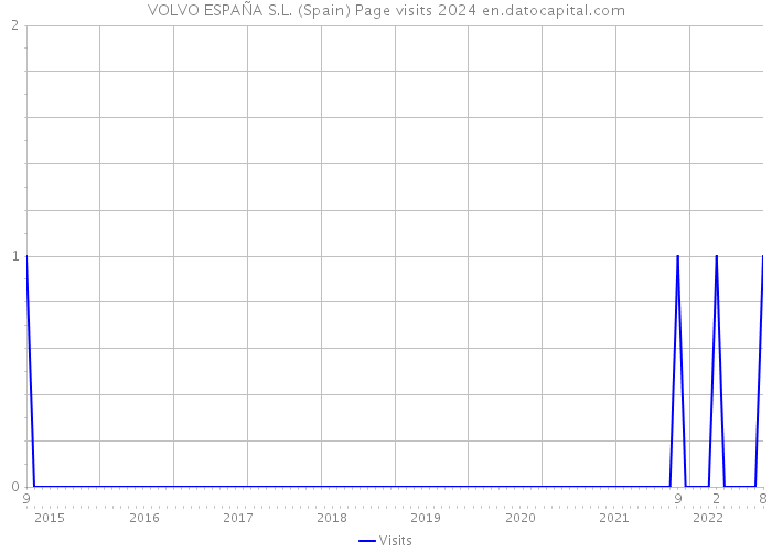 VOLVO ESPAÑA S.L. (Spain) Page visits 2024 