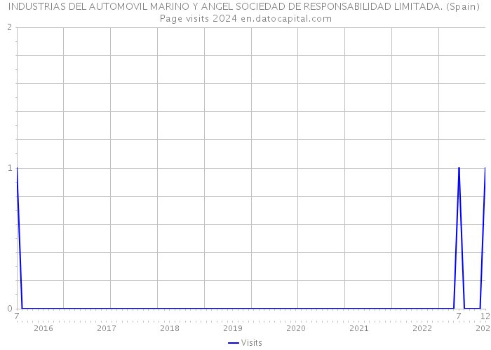 INDUSTRIAS DEL AUTOMOVIL MARINO Y ANGEL SOCIEDAD DE RESPONSABILIDAD LIMITADA. (Spain) Page visits 2024 