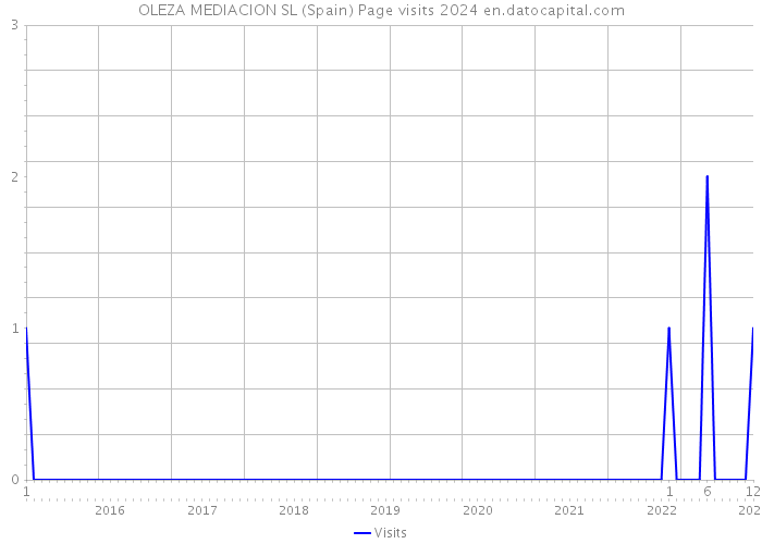 OLEZA MEDIACION SL (Spain) Page visits 2024 