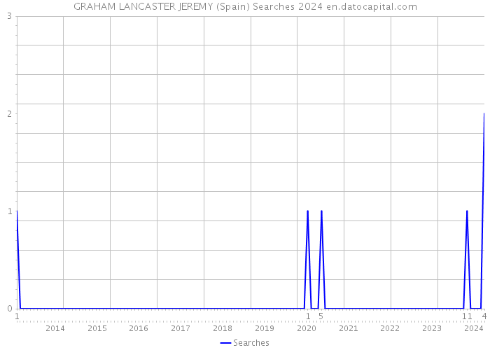 GRAHAM LANCASTER JEREMY (Spain) Searches 2024 