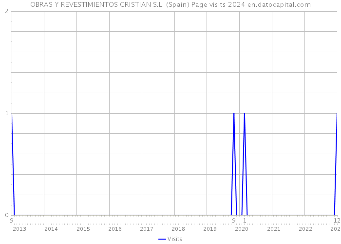 OBRAS Y REVESTIMIENTOS CRISTIAN S.L. (Spain) Page visits 2024 