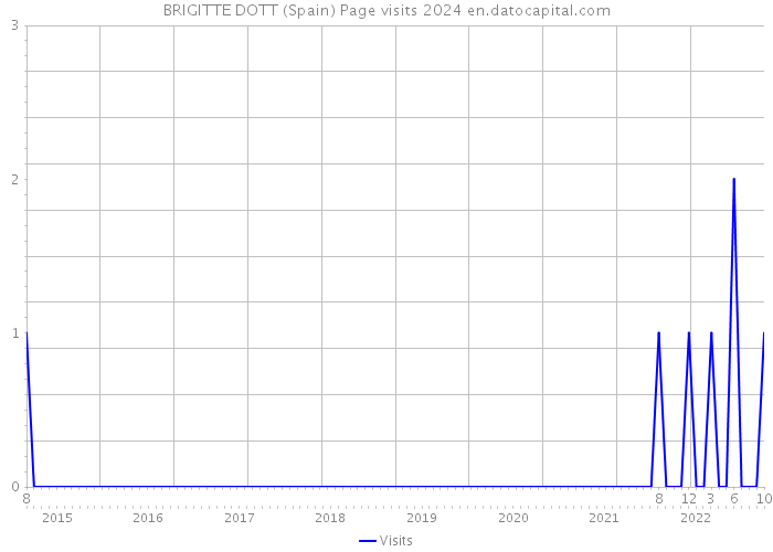 BRIGITTE DOTT (Spain) Page visits 2024 