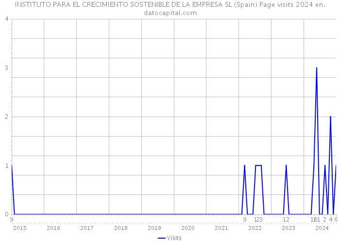 INSTITUTO PARA EL CRECIMIENTO SOSTENIBLE DE LA EMPRESA SL (Spain) Page visits 2024 