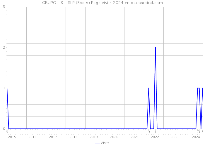 GRUPO L & L SLP (Spain) Page visits 2024 