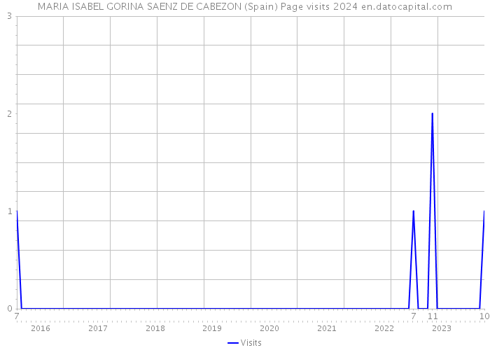 MARIA ISABEL GORINA SAENZ DE CABEZON (Spain) Page visits 2024 