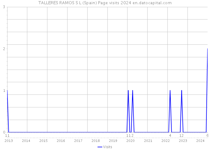 TALLERES RAMOS S L (Spain) Page visits 2024 