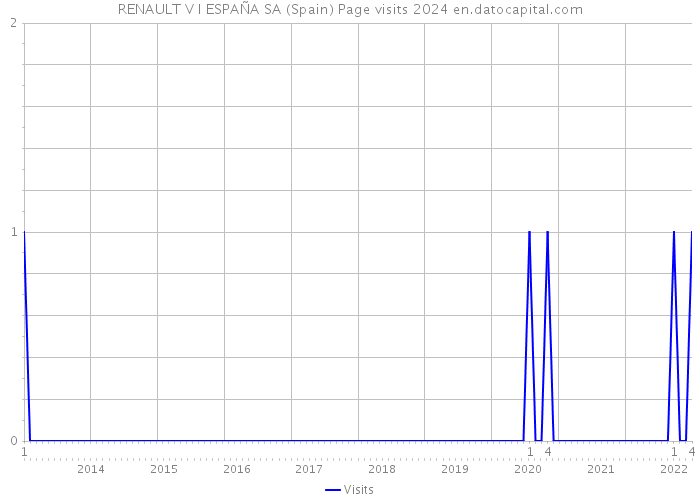 RENAULT V I ESPAÑA SA (Spain) Page visits 2024 