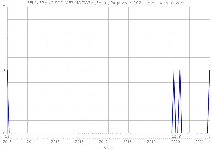 FELIX FRANCISCO MERINO TAZA (Spain) Page visits 2024 