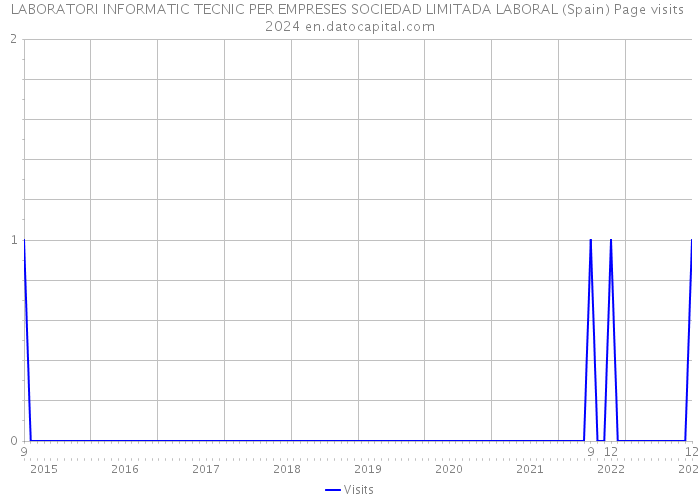 LABORATORI INFORMATIC TECNIC PER EMPRESES SOCIEDAD LIMITADA LABORAL (Spain) Page visits 2024 