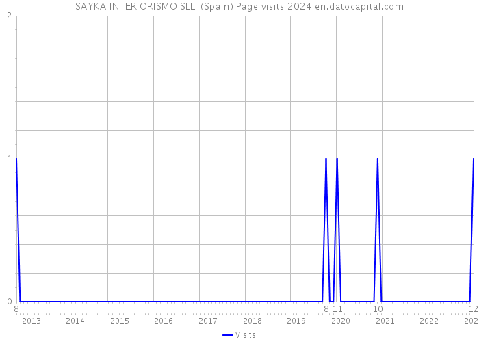 SAYKA INTERIORISMO SLL. (Spain) Page visits 2024 