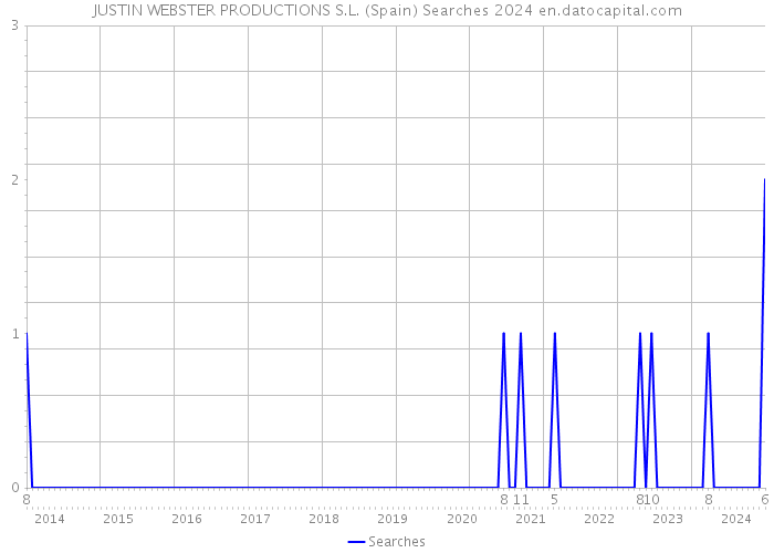 JUSTIN WEBSTER PRODUCTIONS S.L. (Spain) Searches 2024 