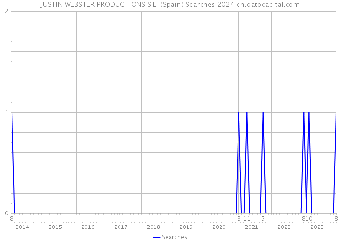 JUSTIN WEBSTER PRODUCTIONS S.L. (Spain) Searches 2024 