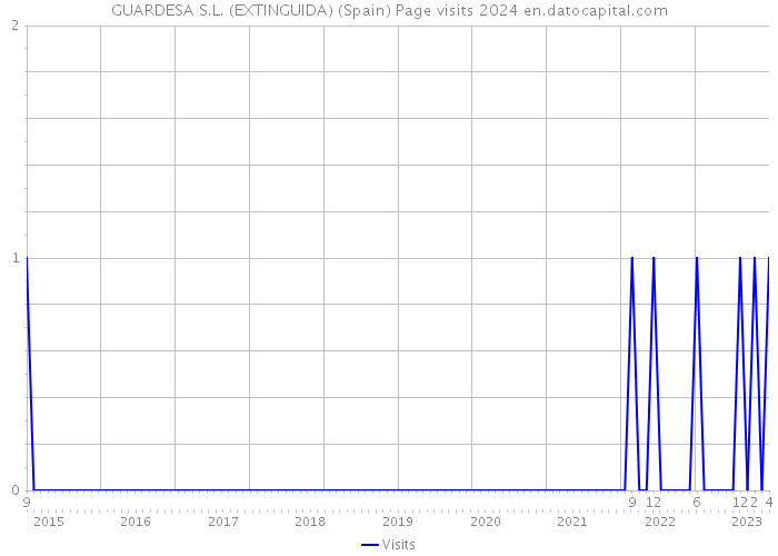 GUARDESA S.L. (EXTINGUIDA) (Spain) Page visits 2024 