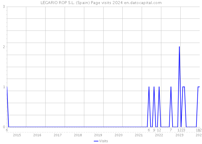 LEGARIO ROP S.L. (Spain) Page visits 2024 