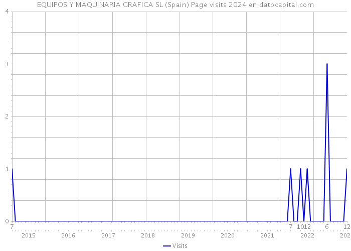 EQUIPOS Y MAQUINARIA GRAFICA SL (Spain) Page visits 2024 