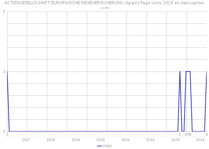 AKTIENGESELLSCHAFT EUROPAISCHE REISEVERSICHERUNG (Spain) Page visits 2024 