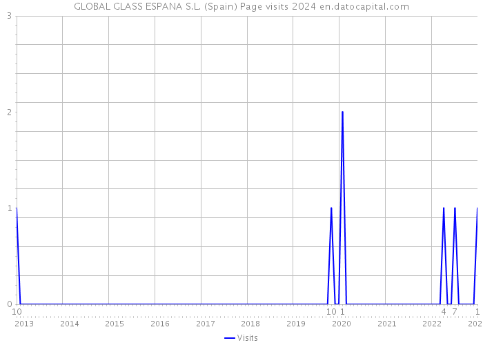 GLOBAL GLASS ESPANA S.L. (Spain) Page visits 2024 
