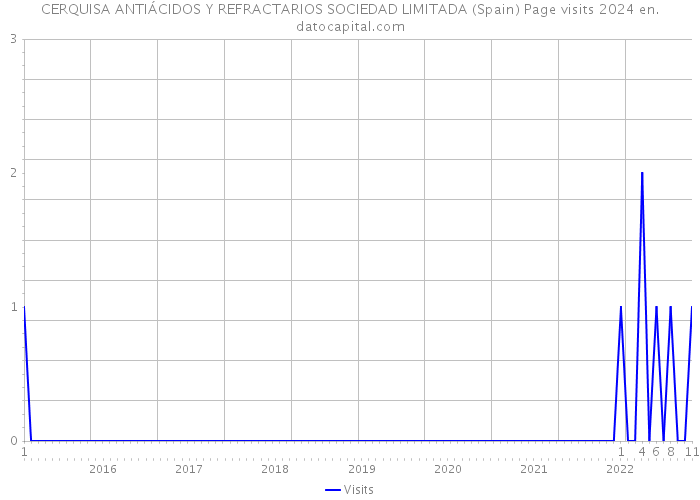 CERQUISA ANTIÁCIDOS Y REFRACTARIOS SOCIEDAD LIMITADA (Spain) Page visits 2024 