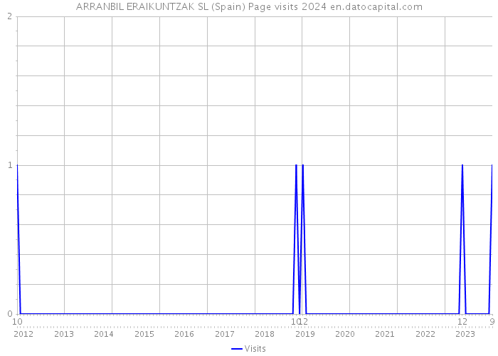 ARRANBIL ERAIKUNTZAK SL (Spain) Page visits 2024 