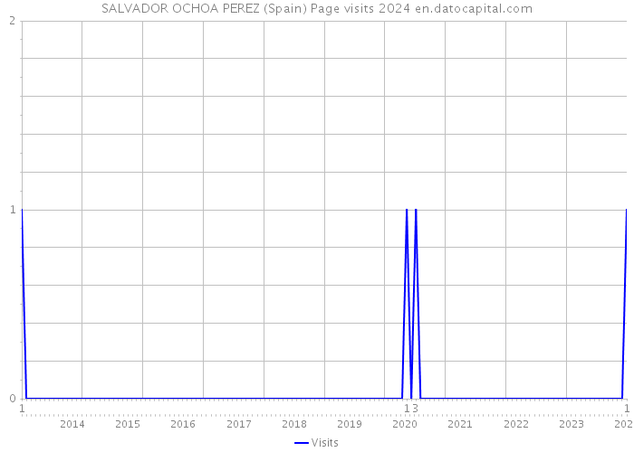 SALVADOR OCHOA PEREZ (Spain) Page visits 2024 