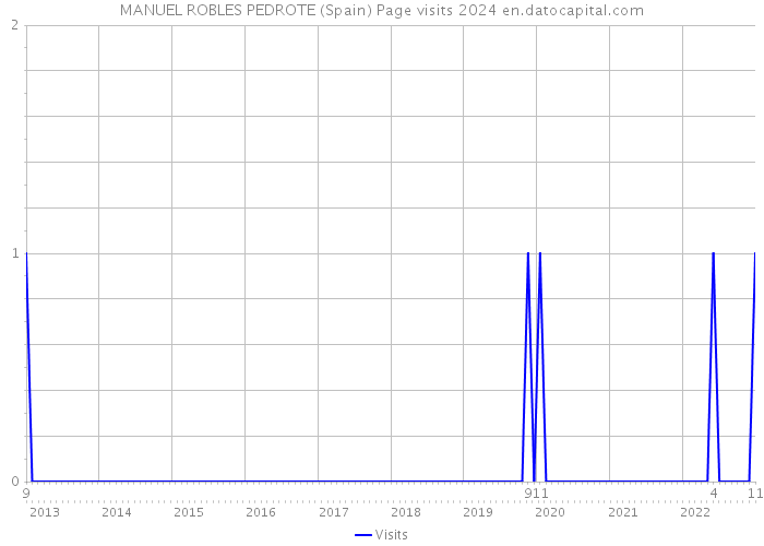 MANUEL ROBLES PEDROTE (Spain) Page visits 2024 