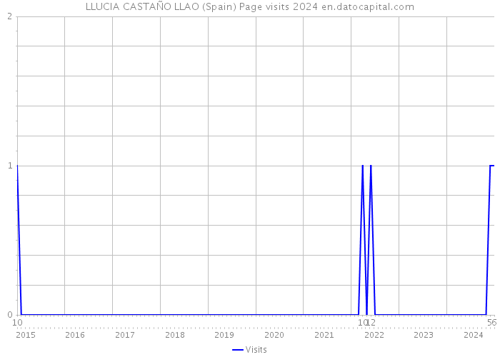 LLUCIA CASTAÑO LLAO (Spain) Page visits 2024 