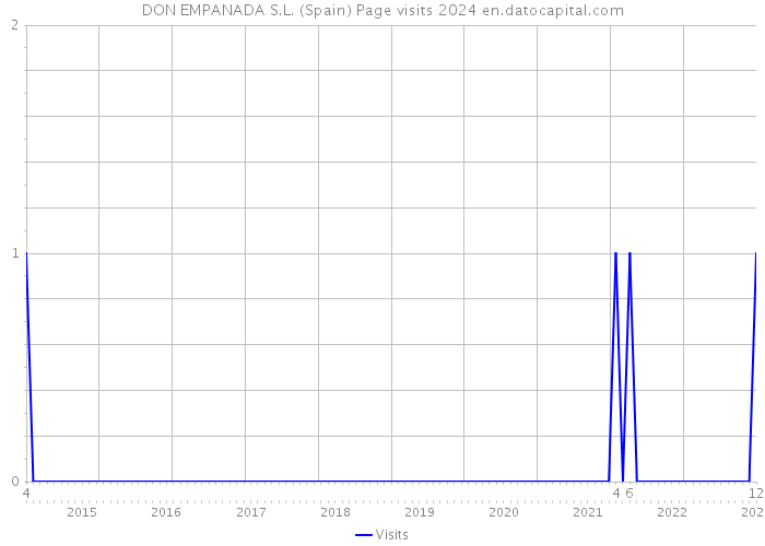 DON EMPANADA S.L. (Spain) Page visits 2024 