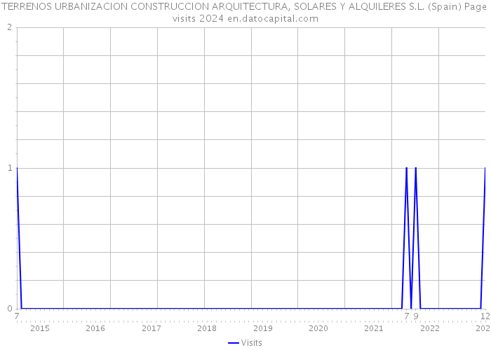 TERRENOS URBANIZACION CONSTRUCCION ARQUITECTURA, SOLARES Y ALQUILERES S.L. (Spain) Page visits 2024 