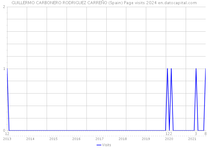 GUILLERMO CARBONERO RODRIGUEZ CARREÑO (Spain) Page visits 2024 