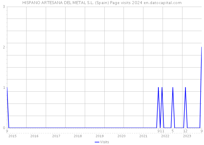 HISPANO ARTESANA DEL METAL S.L. (Spain) Page visits 2024 