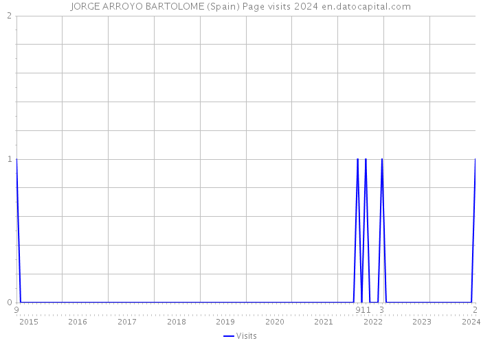 JORGE ARROYO BARTOLOME (Spain) Page visits 2024 