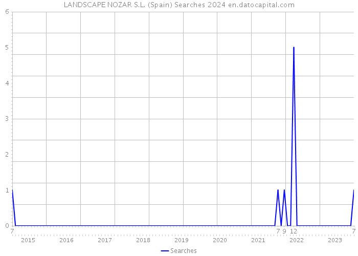 LANDSCAPE NOZAR S.L. (Spain) Searches 2024 