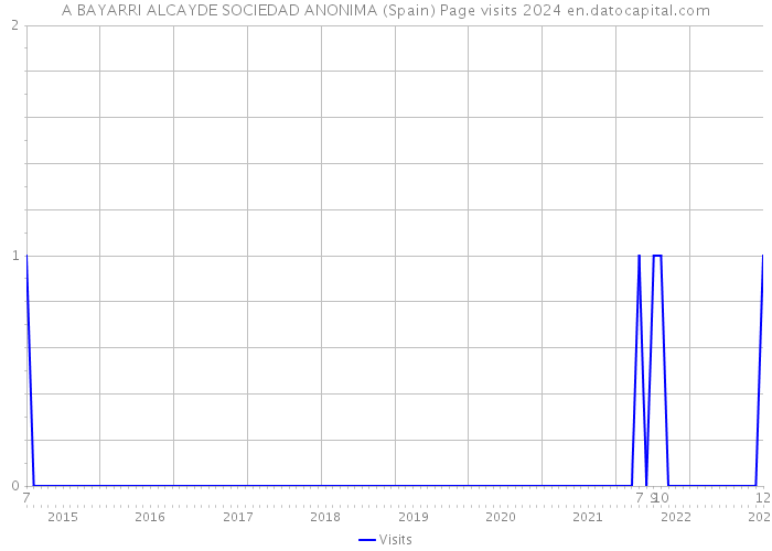 A BAYARRI ALCAYDE SOCIEDAD ANONIMA (Spain) Page visits 2024 