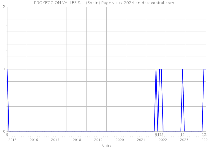 PROYECCION VALLES S.L. (Spain) Page visits 2024 