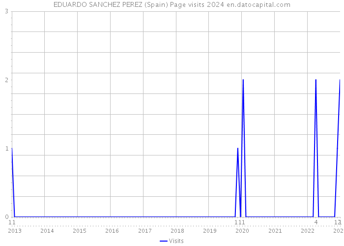 EDUARDO SANCHEZ PEREZ (Spain) Page visits 2024 
