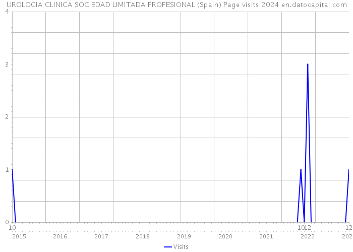 UROLOGIA CLINICA SOCIEDAD LIMITADA PROFESIONAL (Spain) Page visits 2024 