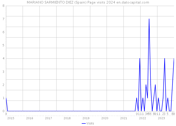 MARIANO SARMIENTO DIEZ (Spain) Page visits 2024 