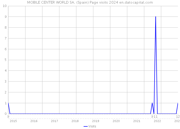 MOBILE CENTER WORLD SA. (Spain) Page visits 2024 