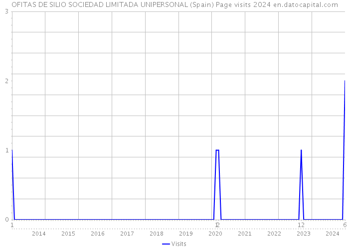 OFITAS DE SILIO SOCIEDAD LIMITADA UNIPERSONAL (Spain) Page visits 2024 