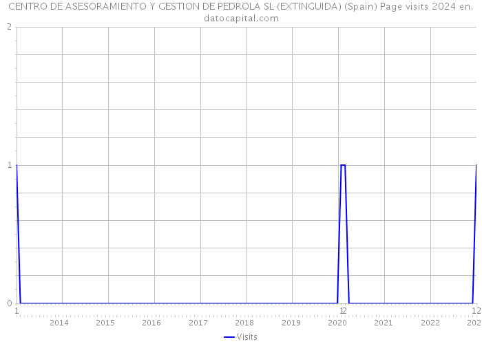 CENTRO DE ASESORAMIENTO Y GESTION DE PEDROLA SL (EXTINGUIDA) (Spain) Page visits 2024 