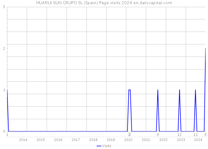 HUARUI SUN GRUPO SL (Spain) Page visits 2024 