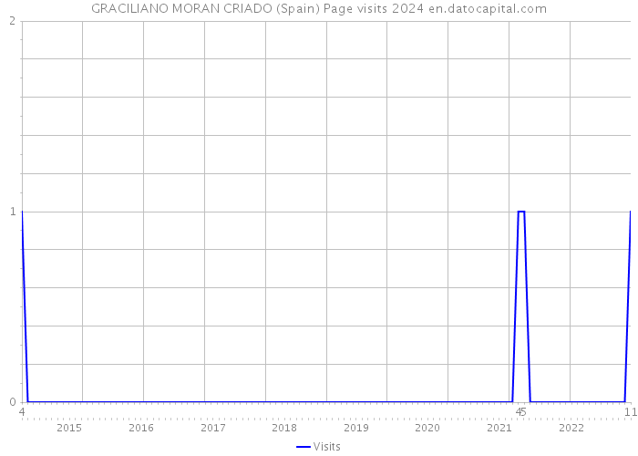 GRACILIANO MORAN CRIADO (Spain) Page visits 2024 