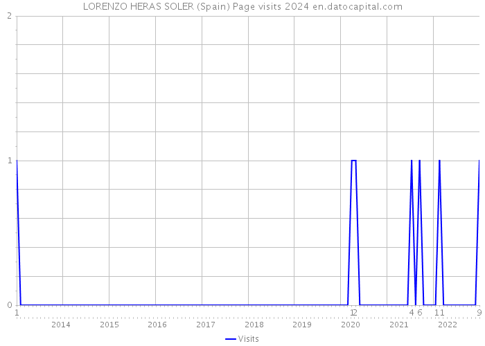 LORENZO HERAS SOLER (Spain) Page visits 2024 