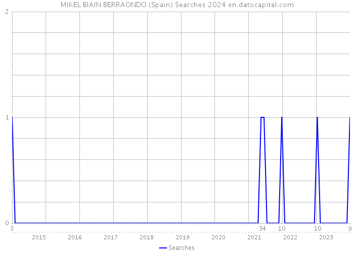 MIKEL BIAIN BERRAONDO (Spain) Searches 2024 