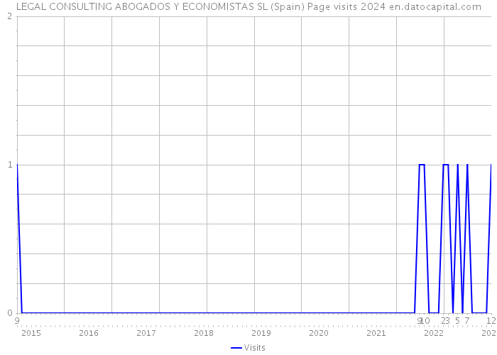 LEGAL CONSULTING ABOGADOS Y ECONOMISTAS SL (Spain) Page visits 2024 