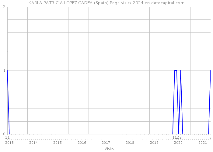 KARLA PATRICIA LOPEZ GADEA (Spain) Page visits 2024 