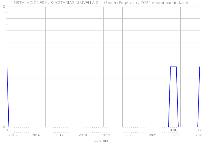 INSTALACIONES PUBLICITARIAS XIRIVELLA S.L. (Spain) Page visits 2024 