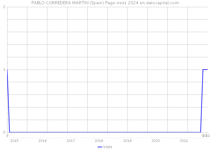 PABLO CORREDERA MARTIN (Spain) Page visits 2024 