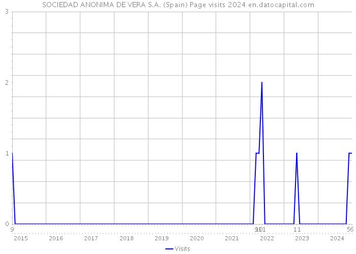 SOCIEDAD ANONIMA DE VERA S.A. (Spain) Page visits 2024 